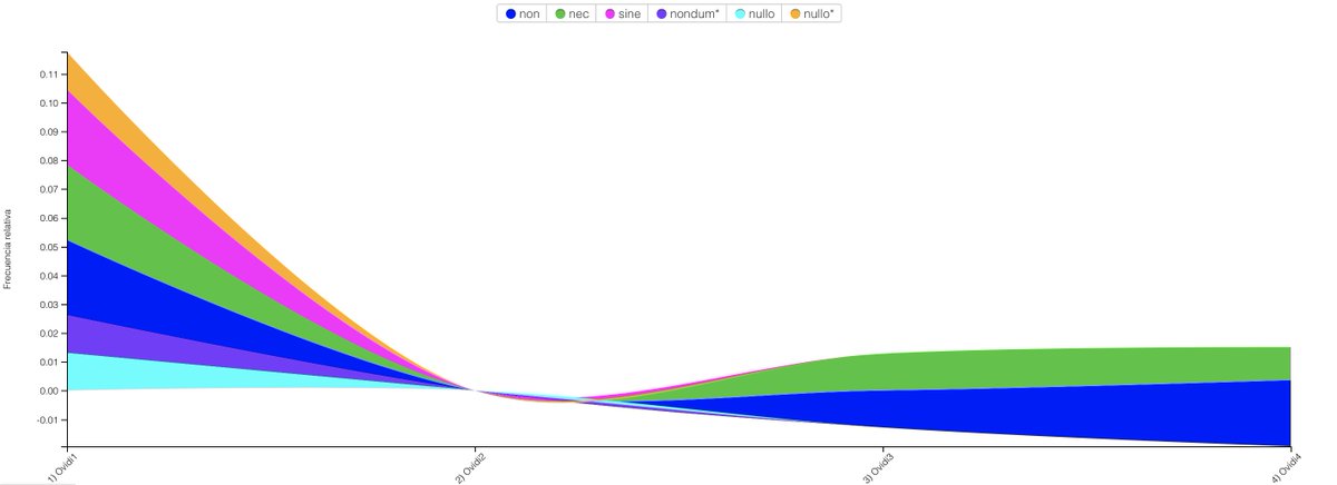 IrinaNanu's tweet photo. Experimenting with sentiment analysis in Ovid's recreation of the Age of Man Myth (Metamorphoses I, 89-150). #digiclassics #digitalclassics #DigitalHumanities #dataviz #DataVisualization https://t.co/e0102dIpCD