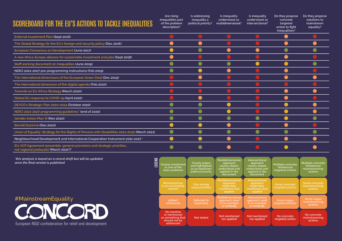 Lonne_P's tweet photo. As watchdog 👀@CONCORD_Europe welcomes @JuttaUrpilainen's commitment to reduce #inequalities🙌🏽&amp; happily shares a civil society scoreboard of how different EU international cooperation policies thus far managed to #MainstreamEquality

https://t.co/J3J2KZ6MCn

#ResearchInequalities https://t.co/8YMfjLNkfr