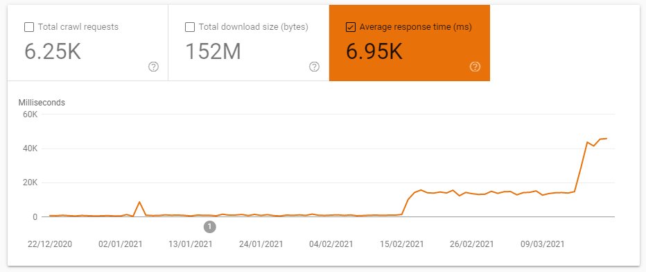 Graph showing that average server response time has dramatically increased.