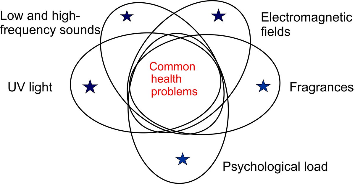New EHS blog: Ëlectromagnetic fields and other environmental triggers all disrupt homeostasis in the same way". Read more: tinyurl.com/53h5bhf2