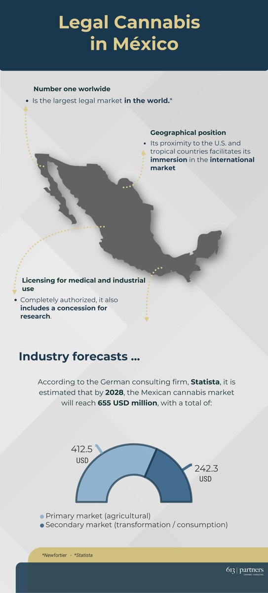 613Partners's tweet photo. Earlier this month, #Mexico approved a bill to legalize recreational cannabis in the country.

Here are some titbits about Mexico's legal cannabis market....

#613partners #cannabiz #cannabis #marijuana #legalcannabis #cannabisindustry #cannabiscommunity #cannabisconsulting #hemp https://t.co/ClSKJUObav