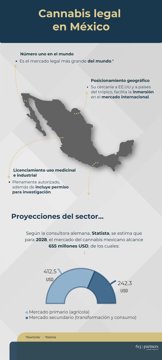 613Partners's tweet photo. Earlier this month, #Mexico approved a bill to legalize recreational cannabis in the country.

Here are some titbits about Mexico's legal cannabis market....

#613partners #cannabiz #cannabis #marijuana #legalcannabis #cannabisindustry #cannabiscommunity #cannabisconsulting #hemp https://t.co/ClSKJUObav