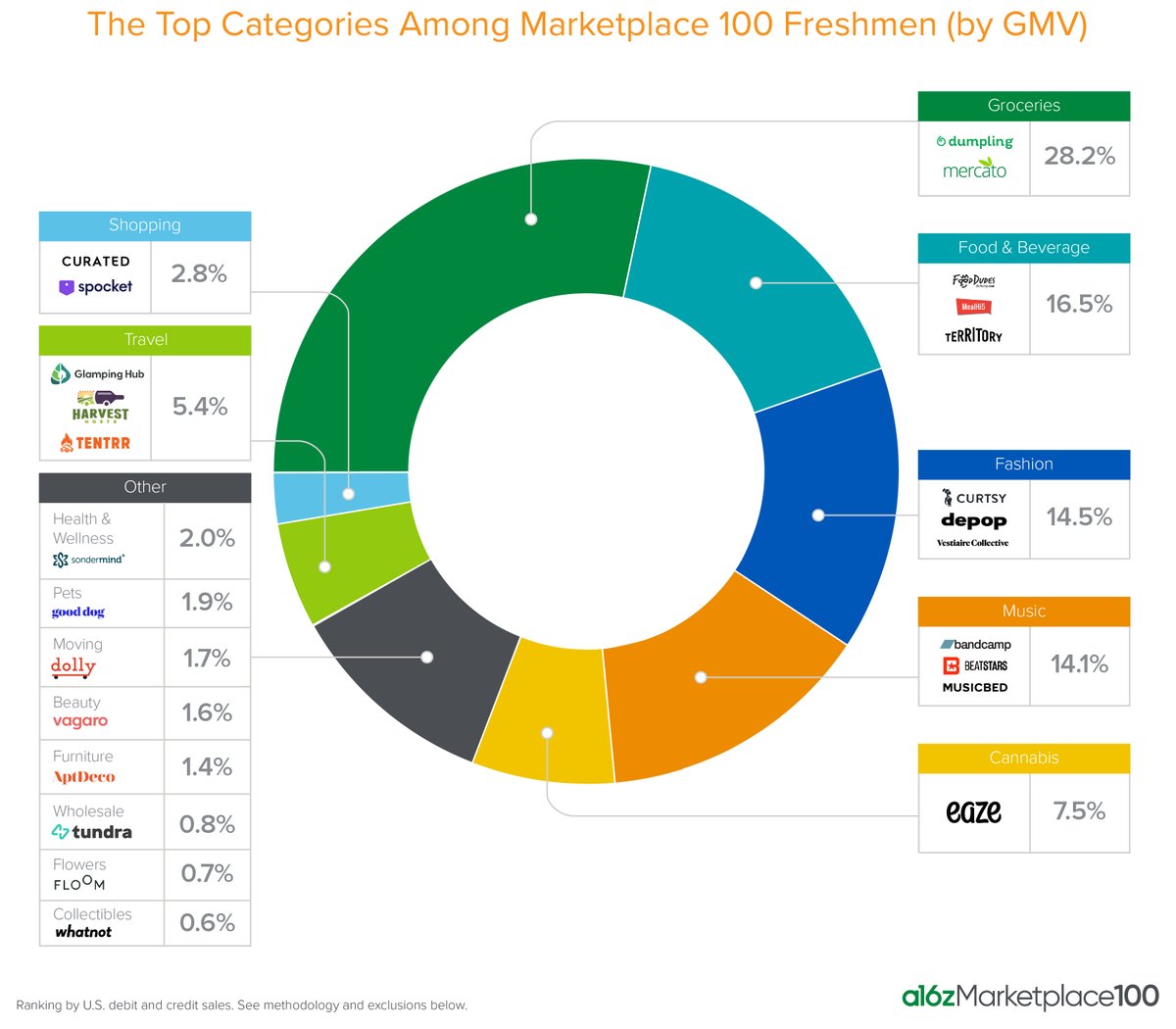 a16z (@a16z) on Twitter photo 2) Some highlights...
Trending categories in 2021 = marketplaces for every pandemic need
🏕️ outdoor travel (<a href="/tentrr/">Tentrr</a> <a href="/GlampingHub/">Glamping Hub</a> <a href="/Hipcamp/">Hipcamp</a> <a href="/Outdoorsy/">Outdoorsy</a>)
🛒 local food (<a href="/ShopMercato/">Mercato</a>)
👠 secondhand fashion (<a href="/curtsy/">Curtsy</a> <a href="/depop/">Depop</a> <a href="/vestiaireco/">Vestiaire Collective</a>)
🐶 pets! (<a href="/officialgooddog/">good dog</a> <a href="/WagWalking/">Wag! - The #1 App for Pet Parents</a>) 2) Some highlights...
Trending categories in 2021 = marketplaces for every pandemic need
🏕️ outdoor travel (<a href="/tentrr/">Tentrr</a> <a href="/GlampingHub/">Glamping Hub</a> <a href="/Hipcamp/">Hipcamp</a> <a href="/Outdoorsy/">Outdoorsy</a>)
🛒 local food (<a href="/ShopMercato/">Mercato</a>)
👠 secondhand fashion (<a href="/curtsy/">Curtsy</a> <a href="/depop/">Depop</a> <a href="/vestiaireco/">Vestiaire Collective</a>)
🐶 pets! (<a href="/officialgooddog/">good dog</a> <a href="/WagWalking/">Wag! - The #1 App for Pet Parents</a>)