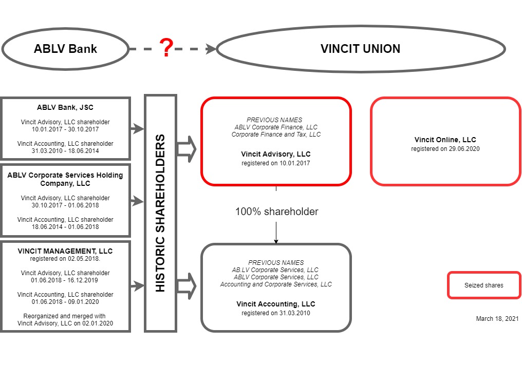 Schematic representation of Vincit group companies and their connection with ABLV Bank