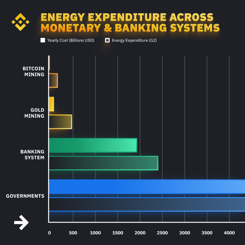 binance's tweet photo. Everything is relative. #Bitcoin
