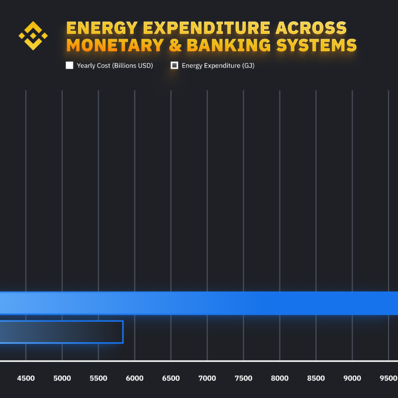 binance's tweet photo. Everything is relative. #Bitcoin