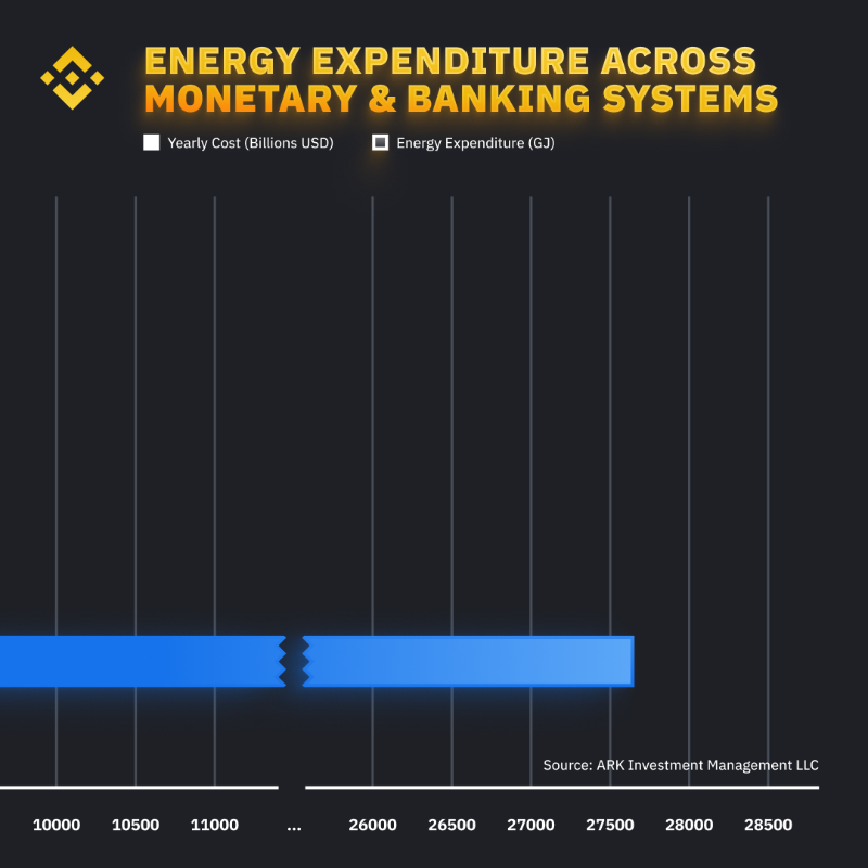binance's tweet photo. Everything is relative. #Bitcoin