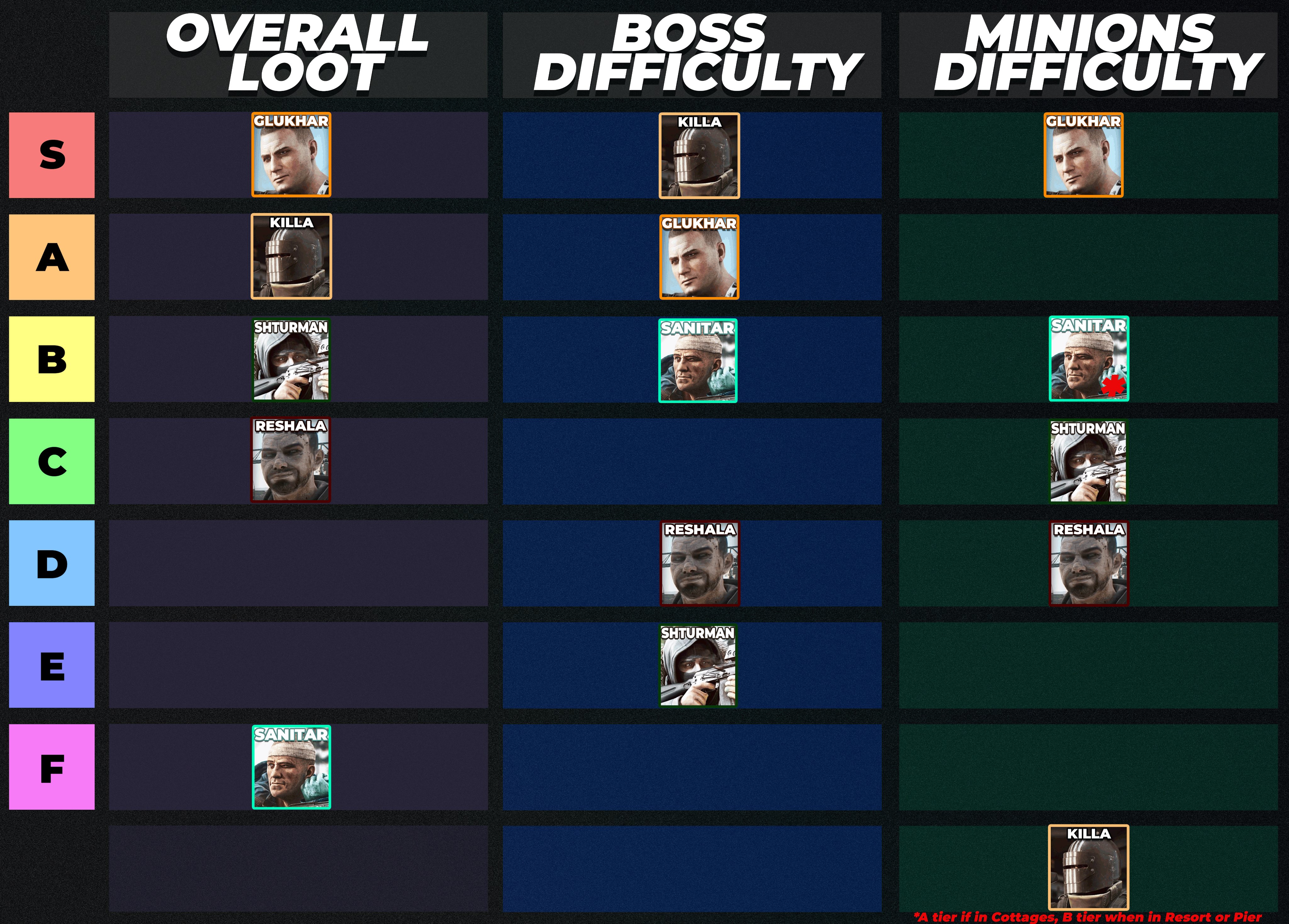 bosses tier list