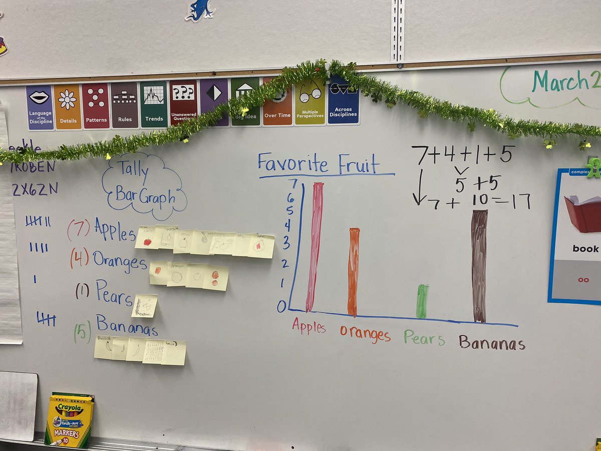 MsObermeyer's tweet photo. Today in my 2nd grade class, we created our own class bar graph. Being able to use the student’s favorite fruit for the data gave them an interactive and fun way to participate in our lesson. #delcerrodolphins #2ndgrade #mathrocks https://t.co/kpIhwafy9j