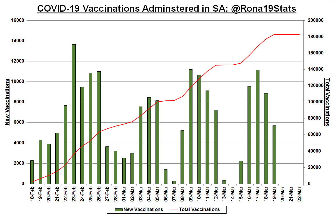 Rona19Stats's tweet photo. SA #COVID19 Vaccinations Stats: 22/03

Administered 182 983 in total
0 vaccines administered for the past 3 days. Supply of vaccines is not an issue as 70k more vaccines were delivered 2 days ago.
Vaccine roll out is dangerously slow considering the 3rd wave being expected soon https://t.co/ciHraV0a8f