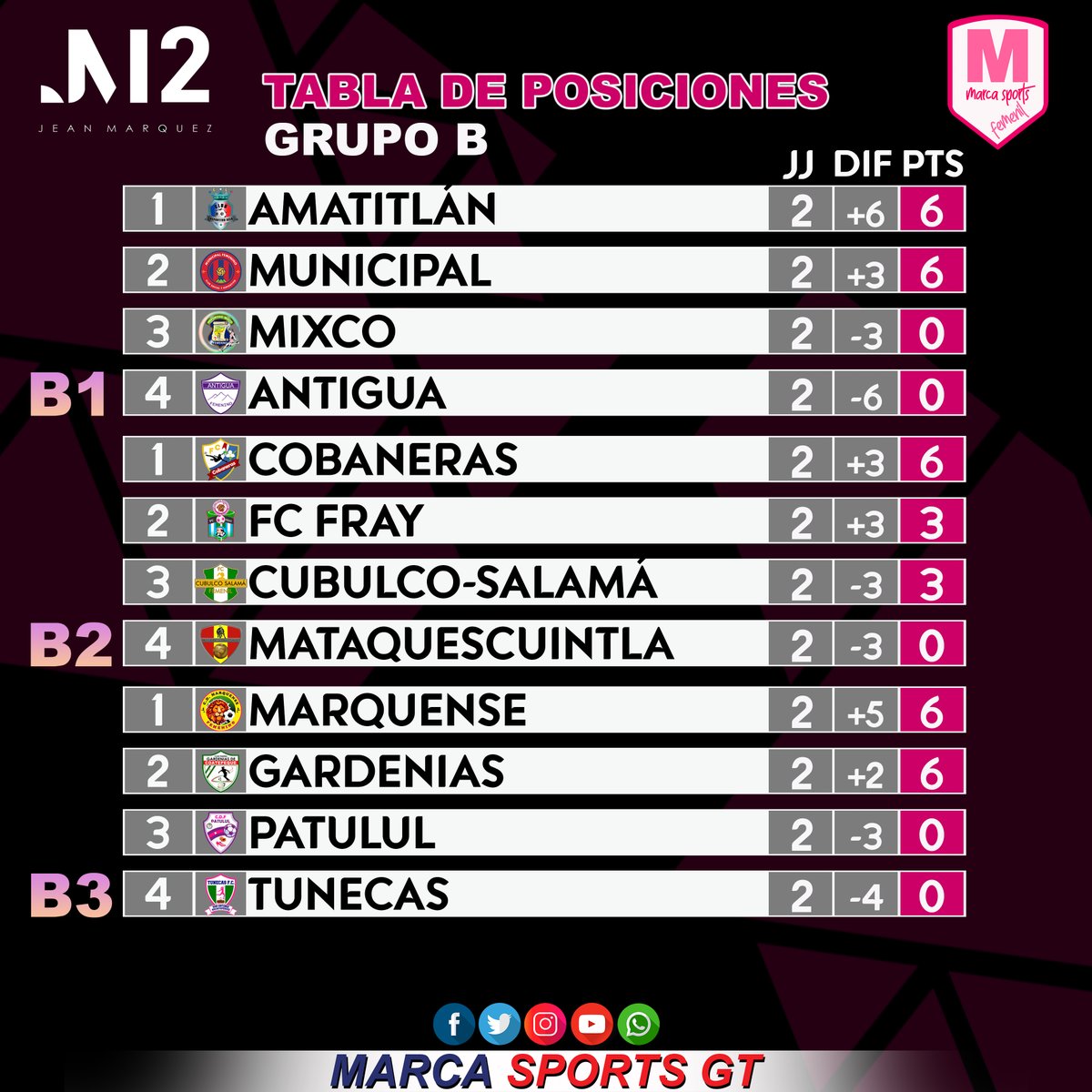 Marca502_'s tweet photo. Resultados completos y tabla de posiciones del Grupo A de la Liga Nacional de Fútbol Femenino de Guatemala. 

#MarcaSportsGT #Clausura2021 https://t.co/gy4YUS06xC
