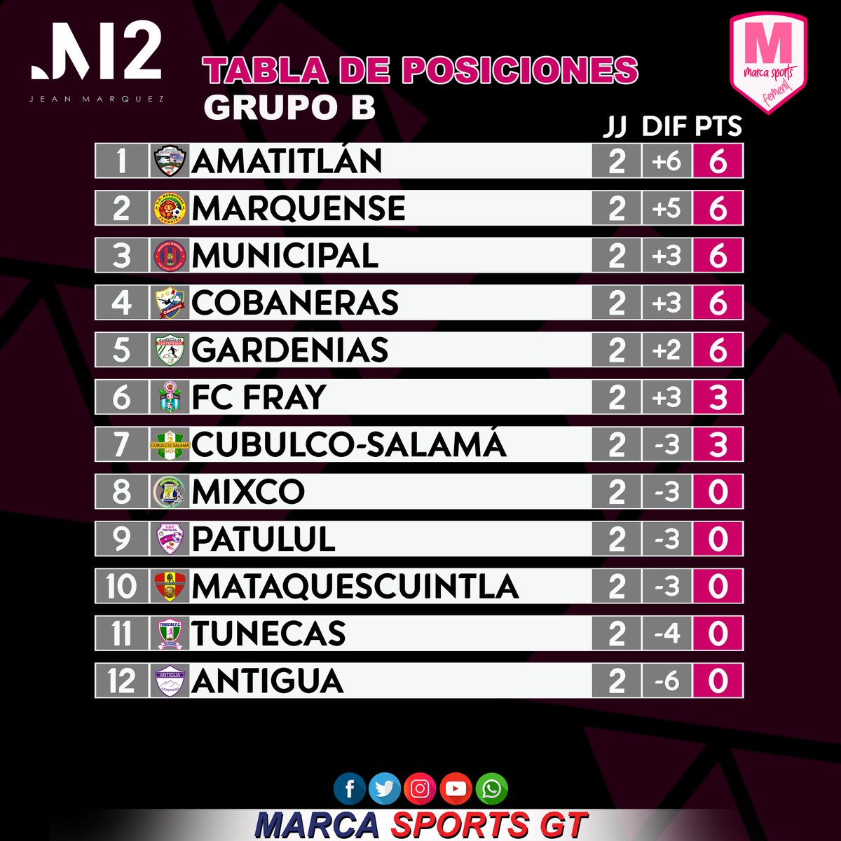 Marca502_'s tweet photo. Resultados completos y tabla de posiciones del Grupo A de la Liga Nacional de Fútbol Femenino de Guatemala. 

#MarcaSportsGT #Clausura2021 https://t.co/gy4YUS06xC