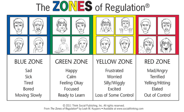 WellbeingWoody's tweet photo. We use the zones of regulation to help us identify and regulate our emotions. What zone are you in today? 😀😥😡🤪@PrimaryWoody @woodyinclusion https://t.co/ltoqkLRV8S