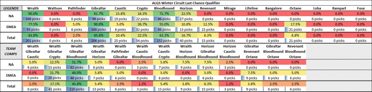 ApexSinghLabs's tweet photo. Quick picks from NA &amp; EMEA Winter Circuit LCQs 👇

Wraith-Gibraltar-Bloodhound still clearly leading the pack. Fair amount of off-meta picks in EMEA. https://t.co/fgTrHU8ow3