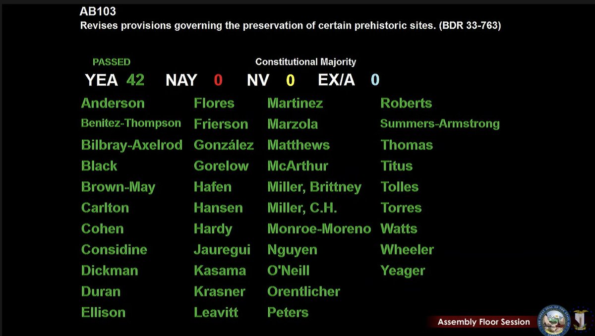 BattleBornProg's tweet photo. Thank you #nvleg Assembly for passing #AB103 just now! The preservation of tribal lands, specifically burial grounds, is crucial. https://t.co/YllN1gz1xV