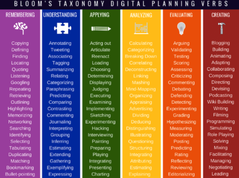 web20classroom's tweet image. The Ultimate List!

126 Bloom’s Taxonomy Verbs For Digital Learning: bit.ly/2J0nCUW  

#edchat #edtech
