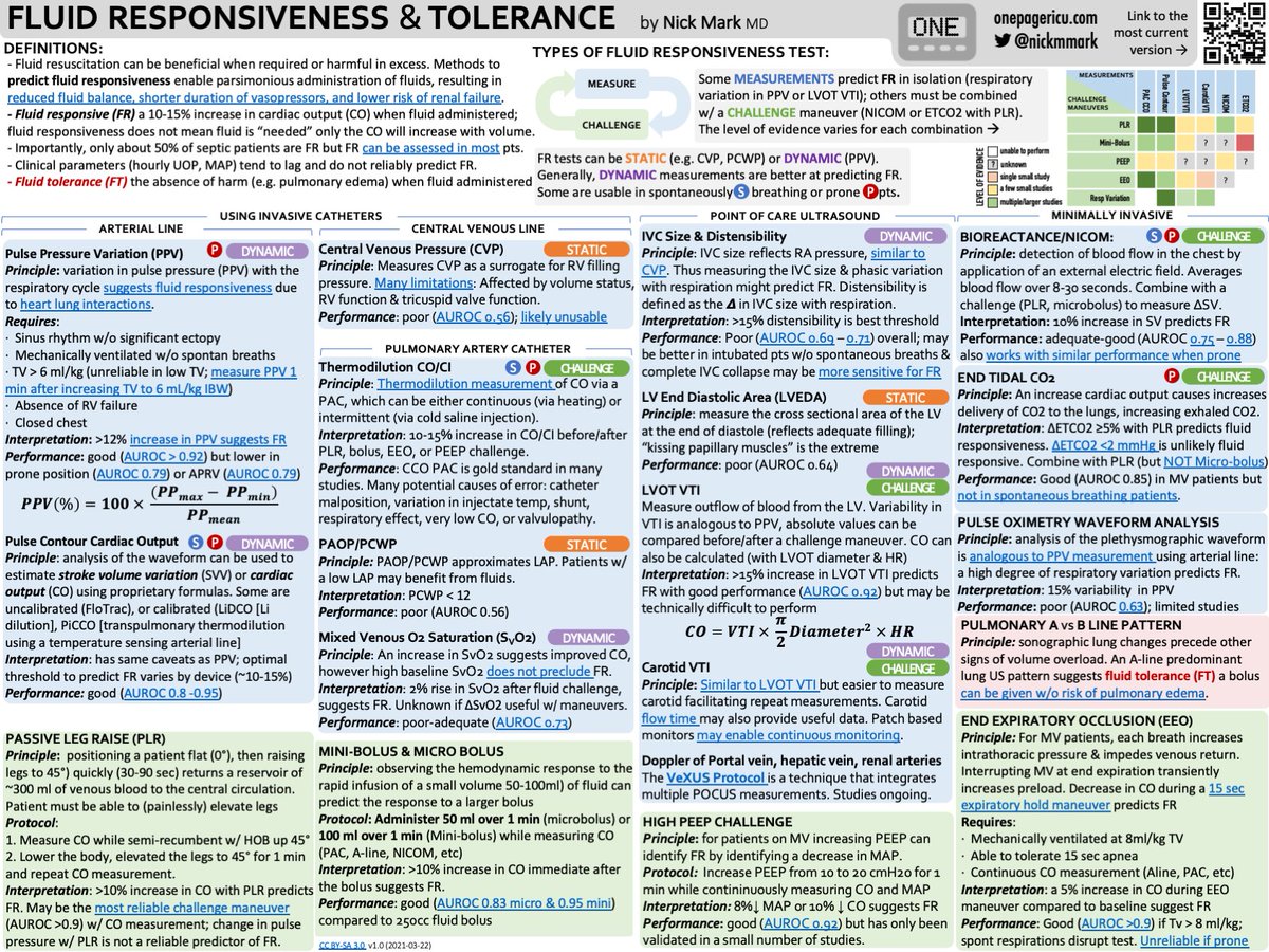 nickmmark's tweet photo. Determining fluid responsiveness (FR) is a key ICU skill. 

This #OnePager reviews techniques for *MEASURING* (LVOT &amp; carotid VTI, PPV, pulse contour, NICOM, ETCO2) &amp; *MANEUVERs* to test for FR (PLR, mini-bolus, EEO). Plus all the things we love to hate: CVP, PCWP &amp; IVC
#FOAMcc https://t.co/5VQC0uZHmU