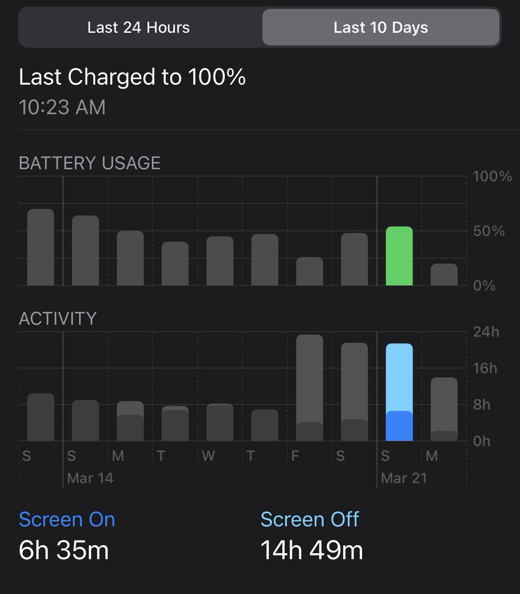 urban_blurb's tweet image. @zollotech 

Some Fyi. 

Unless a bug in 14.5 PB4, I’m guessing running a VPN may be responsible for seeing insane ‘screen off time’ figures.’ ??? #iOS145Beta