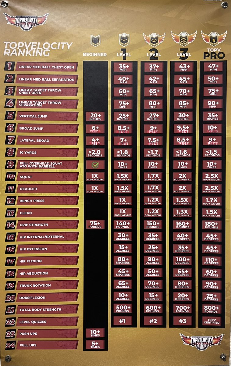 TopVelocity's tweet photo. Where do you rank at TopVelocity? Attend the 3X Velocity Camp for a full evaluation and training programs to become a TopV Pro at https://t.co/B8eKZ3D2mm #topvelocity #3xpitching #baseballranking https://t.co/UtKJpxK4Mu