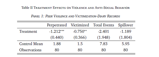 #ICYMI: @sulealan_econ @cerenbaysan @mertgumren @elifkubilay in @QJEHarvard 'Understanding each other' perspective taking intervention [games, reading, videos] reduced violent events by ~60% in Turkish schools [16% Syrian refugees] Among other impacts! doi.org/10.1093/qje/qj…