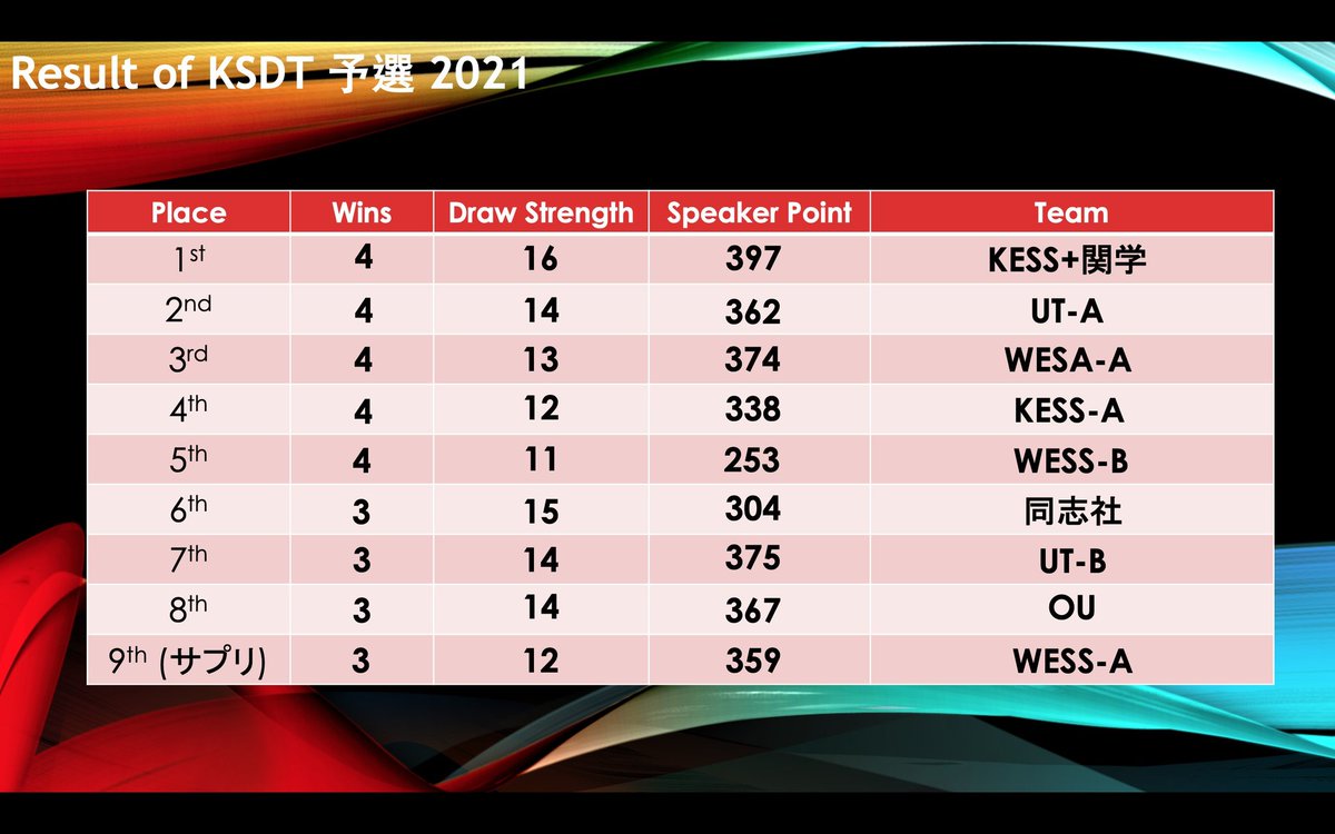 東京大学 Essディベートセクション Utyo Falcons Utess Debate Twitter
