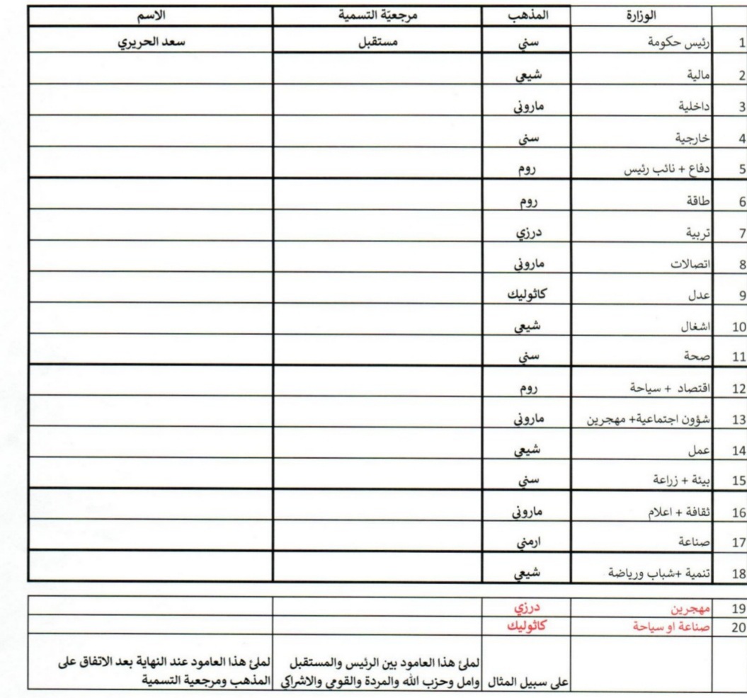 الورقة المنهجية التي أرسلها الرئيس عون إلى رئيس الحكومة المكلّف سعد الحريري، ويؤدي اتباعها الى تشكيل حكومة بالإتفاق بين رئيس الجمهورية والرئيس المكلّف