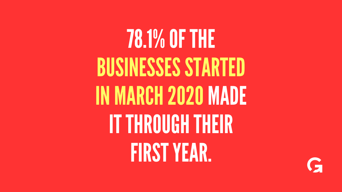 G2MGoToMarket's tweet photo. 78.1% of the BUSINESSES STARTED IN MARCH 2020 made it through their first year.

#g2m #startup #startups #startupbusiness #startupgrind #startupcompany #facts #fact #interestingfacts #interestingfact https://t.co/CXW7GxPtFp