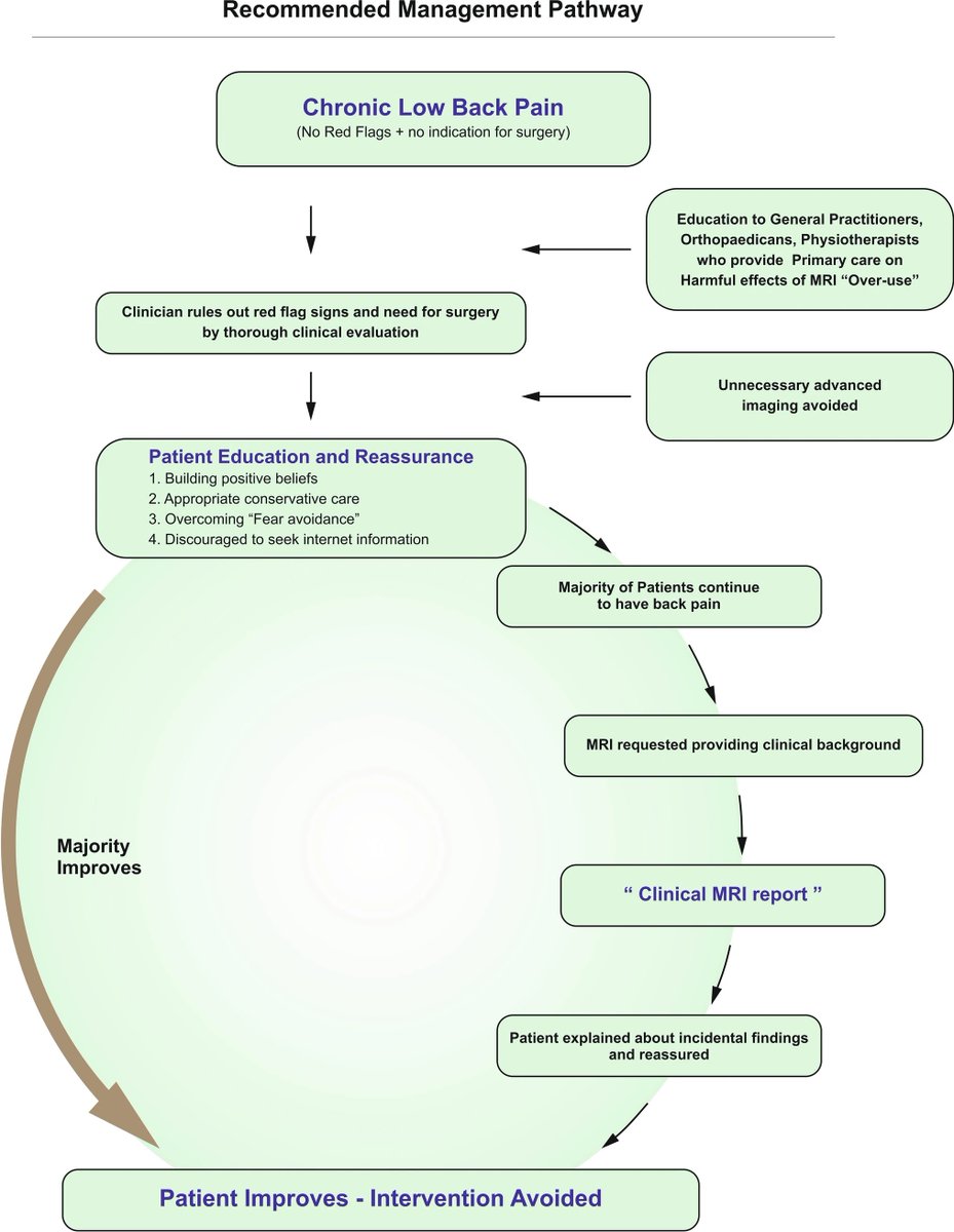 PhysioMeScience's tweet photo. Great paper ‼️‼️

The catastrophization effects of an MRI report on the patient and surgeon and the benefits of ‘clinical reporting’: results from an RCT and blinded trials

👀👀👇👇

https://t.co/O9EcJWM3Ux https://t.co/pMqGPaV52i