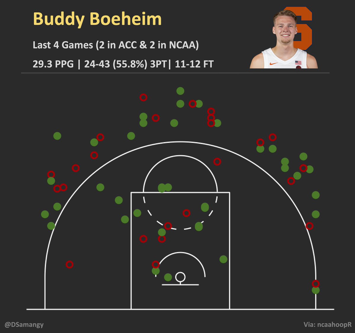 DSamangy's tweet photo. Buddy “I’m a bucket” Boeheim was born for March 🔥🔥 https://t.co/Z9TtNXc0Yq