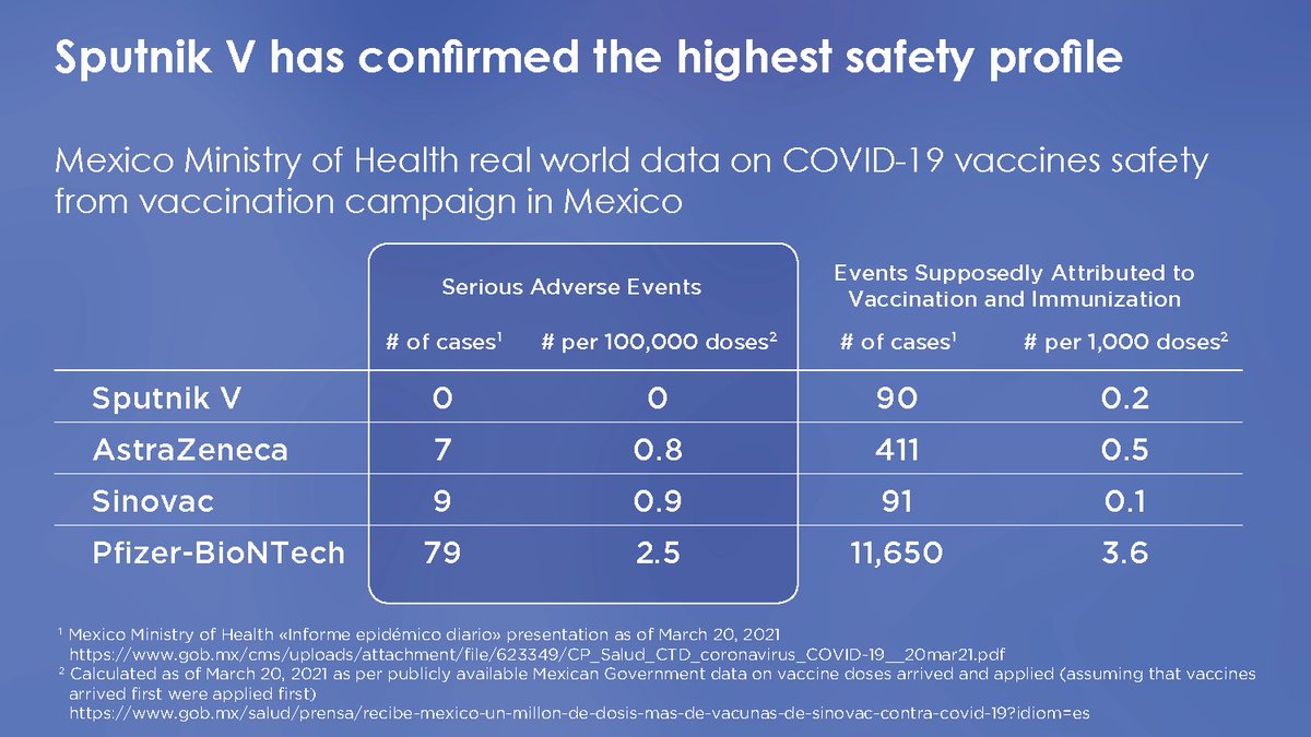 sputnikvaccine's tweet photo. BREAKING: Mexico Ministry of Health released data of its vaccination program showing that Sputnik V is the only vaccine without registered serious adverse events. Table below shows another independent confirmation of Sputnik V safety advantage over other vaccines. https://t.co/MuuVpyr0Zr