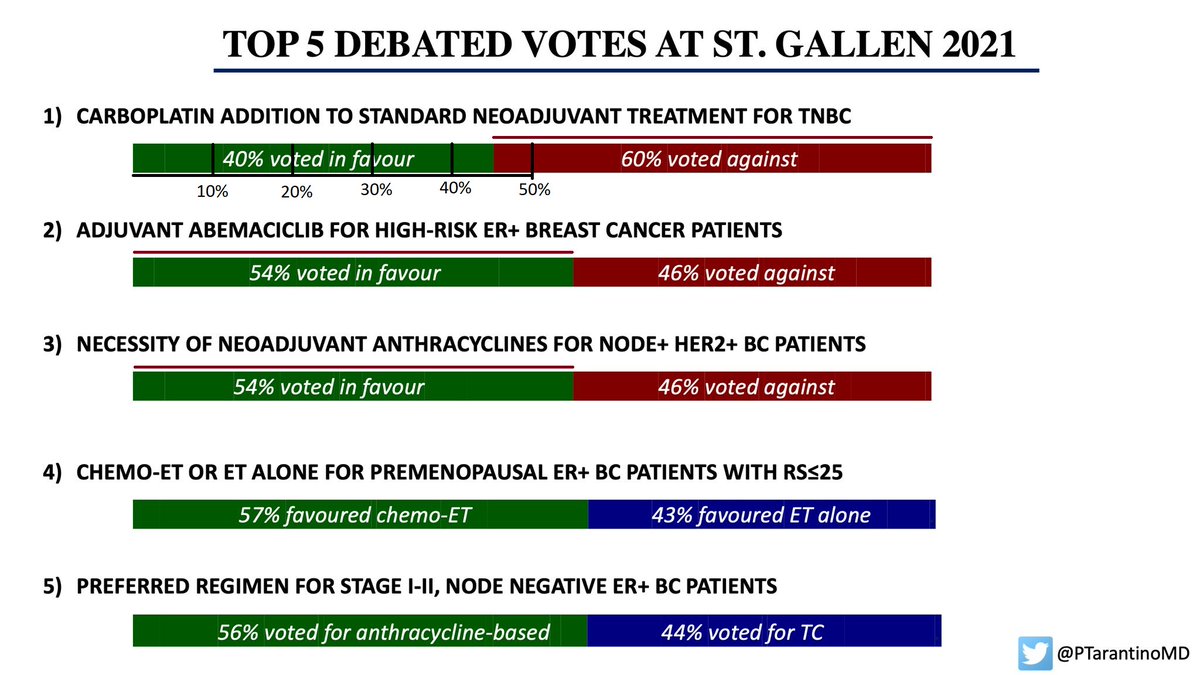butlersci's tweet image. Classic example of distorted chart with a clear bias to favorable vote. Green bar #1 of 40% has the actual length of 45%. Green bars 2) and 3) of 54% has the length of 60%. #BadDataScience guys ...