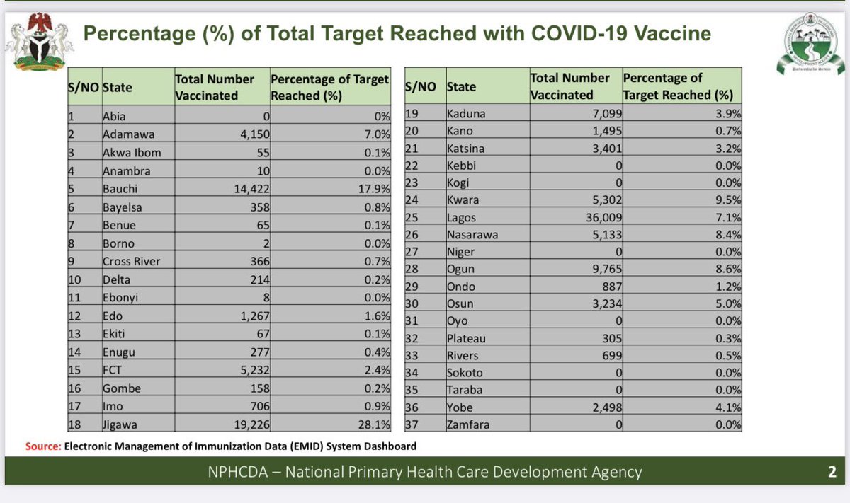COVID-19 Vaccination Update in 36 states and the FCT. How’s your State faring? Let’s talk! #YesToCOVID19Vaccine