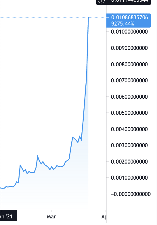 rebelyellio's tweet photo. The #DENT chart is blowing my mind. What is going on here? I mean, I've thought it was a cool project for years, but did everyone else also just realize this? https://t.co/s4b0dn9dQe