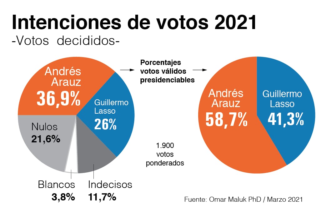 UnCafeConJJ's tweet photo. #IMPORTANTE: Encuesta de intención de voto del PhD @omarmaluk para las #Elecciones2021Ec entre @ecuarauz y @LassoGuillermo, que da como ganador al candidato por @UNESECUADOR. https://t.co/v0BOCixiZ7
