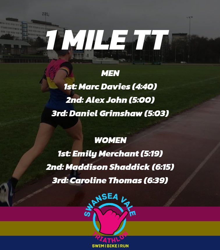 Some blistering times on our 1 mile TT event 🚀🚀🚀
.
Well done to everybody who took part this round. Next round is the vertical challenge 🗻

#1mile #TT #SwanseaValeTri #SVT #bestkitinwales 
<a href="/emily_marchant/">Dr Emily Marchant</a> <a href="/emily_marchant/">Dr Emily Marchant</a> <a href="/madisonshads/">Madison</a> <a href="/Alex_John92/">Alex John</a>