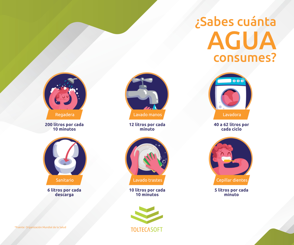 toltecasoft's tweet photo. De acuerdo con la OMS el consumo diario recomendado es de 95 litros por persona, sin embargo se estima que el consumo actual excede esta cifra un 200%, siendo el promedio 307 litros al día por persona

Tu huella hídrica aquí:
https://t.co/uvOLAUEX33

#22demarzo #DiaMundialDelAgua https://t.co/SxY47JGERf