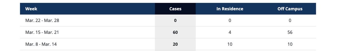 <a href="/kingstonist/">Kingstonist</a> <a href="/MIHomeYGK/">🇨🇦 Make It Home YGK</a> 80 cases in last 2 weeks Queen's, what are you doing to prevent the spread @QueensPrincipal.  Your university students are out of control and Kingston residents are paying for it in spades. We are going to lose hard earned privileges for us and our kids. Thanks.