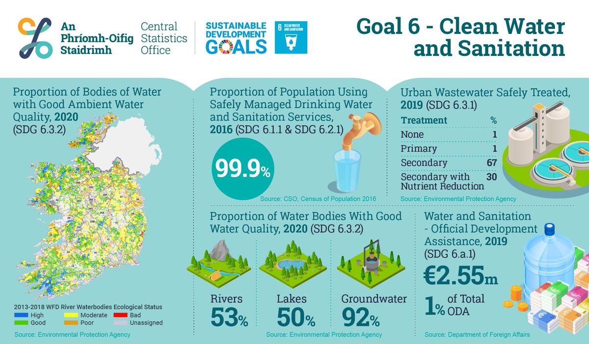 MaREIcentre's tweet photo. Today marks #WorldWaterDay 

This informative infographic from the @CSOIreland and @EPAIreland shows Ireland's UN SDGs 2019 - Report on Indicators for Goal 6 Clean Water and Sanitation

Find out more - https://t.co/6ZJjlzYJPM https://t.co/j2N3Do83pn