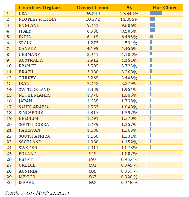 mandia_rub's tweet photo. #ScientificProduction in @webofscience
#Curiosities of the #COVID19 articles
Top 30 #countries in order of contribution to Web of #Science
👇 https://t.co/ifKCOOxkrX