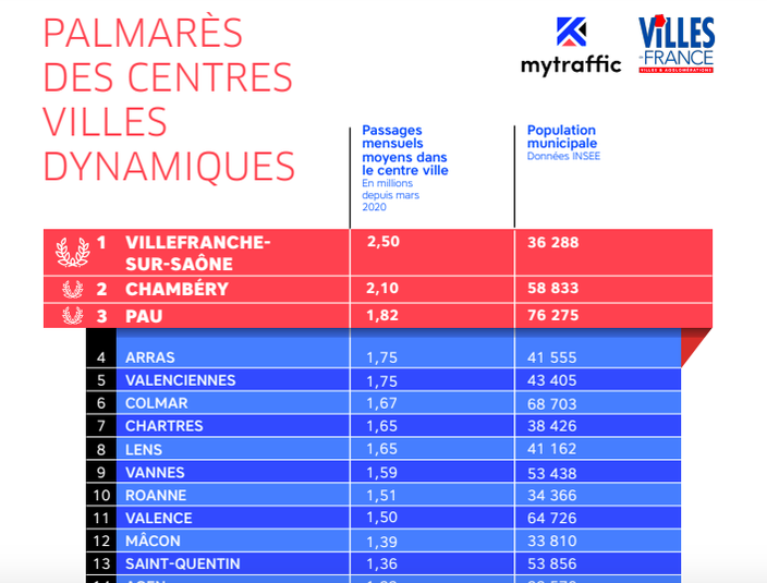 <a href="/VilledeValence/">Valence</a>  à la 11ème place des centres-villes les plus dynamiques de France. Ce classement de <a href="/MYTRAFFIC_TM/">MYTRAFFIC</a>  vient récompenser nos efforts pour dynamiser le centre-ville, où tout est mis en place pour accompagner au mieux nos commerçants dans cette période difficile !