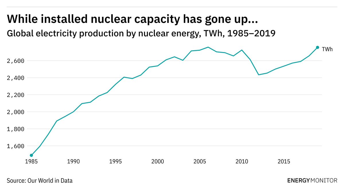 EnergyMonitorAI's tweet image. What the future for #nuclear power? If the past is anything to go by, it's not looking rosy. @SonjavanRenssen wraps up a #Fukushima10 special: energymonitor.ai/sector/power/o…
#EnergyTransition #ClimateAction #EUGreenDeal #energy