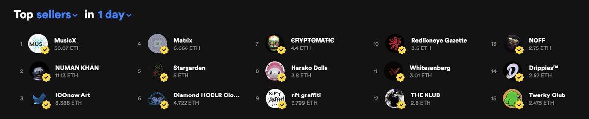 TOP SELLER AGAIN! 🧙‍♀️💜🤓🌈 Look at all those amazing artists! #musicx <a href="/NumanUK/">NUMAN®</a> <a href="/iconow_net/">ICOnow - NFT community</a> #matrix #stargarden <a href="/nftomatic/">(|H|)</a> <a href="/nftgraffiti/">nftgraffiti</a> <a href="/redlioneye13/">Redlioneye | redlion.news</a> @DollsHarako <a href="/Whitesenberg/">Whitesenberg 🧡 $DOG</a> #theklub <a href="/NOFF31497209/">NOFF</a> <a href="/TwerkyClub/">twerky.eth | NFTs ✹</a> 💜🧙‍♀️🤓🌈☕️