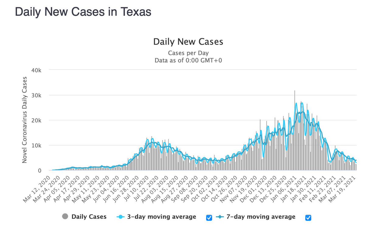 JamesMelville's tweet photo. Three weeks ago, Texas ended their lockdown. They said that it was a mistake. They said that Texas were lifting the restrictions too soon. But so far, the Covid cases in Texas have continued to fall. https://t.co/1L4rqzWev3