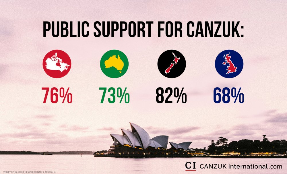 DavidSweetMP's tweet photo. In a recent constituency survey, I found that almost 2/3 of those asked supported #CANZUK. As we gear up for a global economic recovery, this mutually beneficial proposal should be on everyone's table. https://t.co/C1odxSnjHv