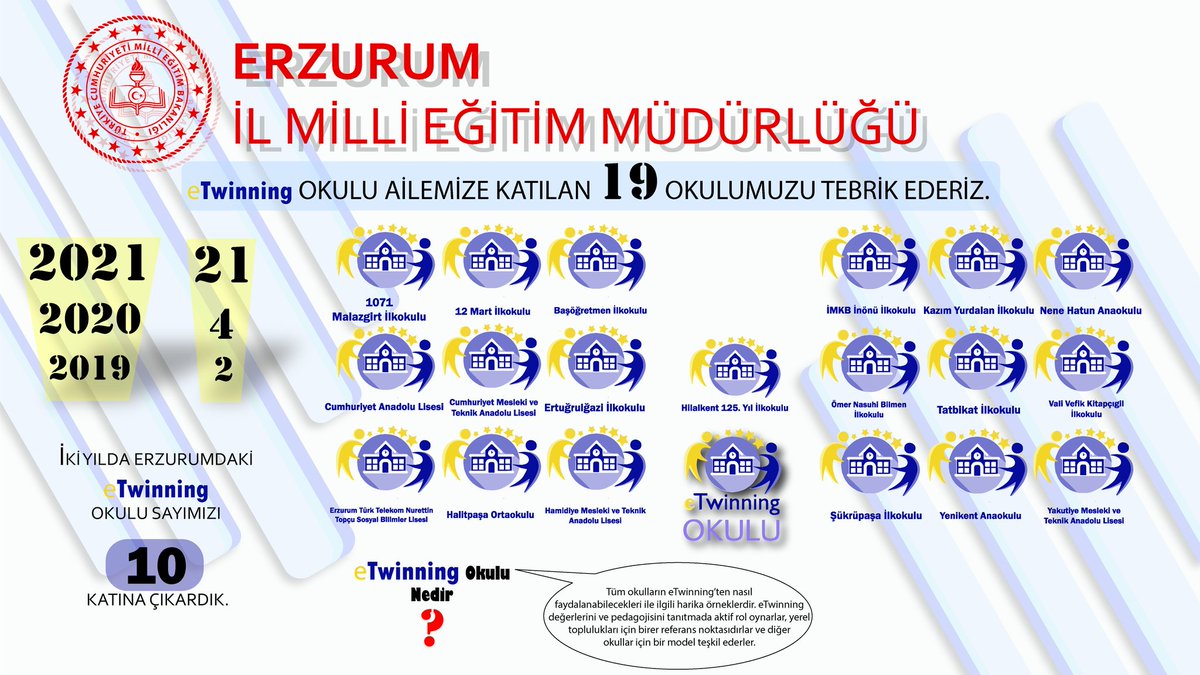 Erzurum_Mem's tweet photo. Erzurum olarak başarılarımıza bir yenisini daha ekledik.💪

eTwinning okulu sayımızı 2️⃣1️⃣'e yükselttik.

Projelerde görev alan öğretmen ve idarecilerimizi kutluyoruz.🎉👏
@tcmeb @ziyaselcuk @skaygusuz @tretwinning https://t.co/B7s4s7w1Iv