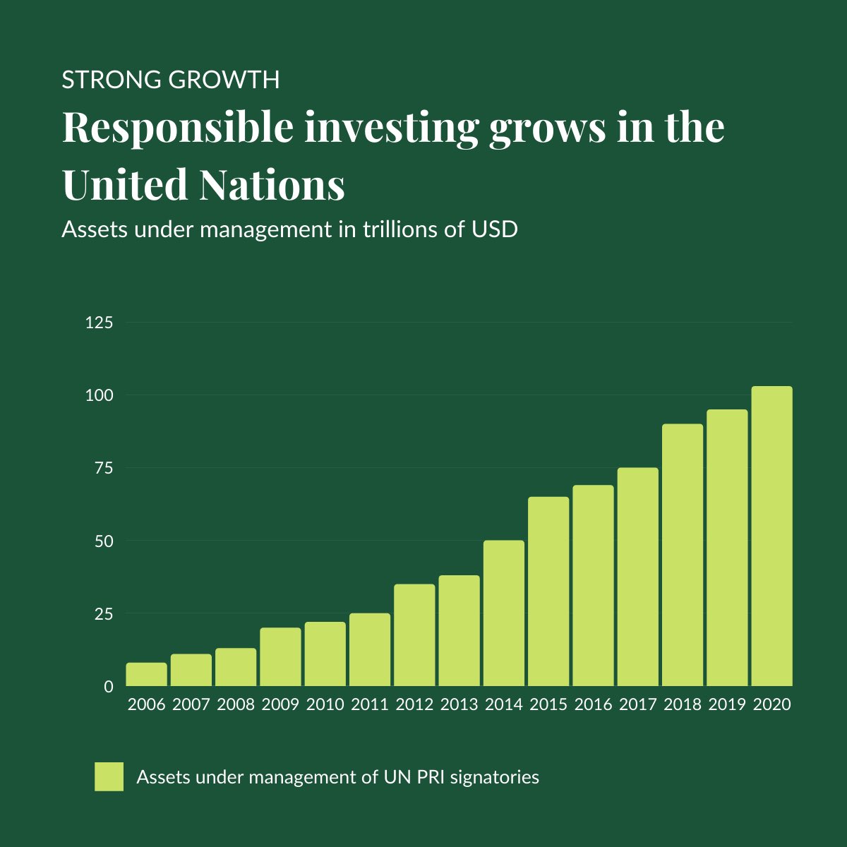 Invest_Chess's tweet photo. Responsible Investing is no longer a trend but a crucial factor for investors from all realms. https://t.co/kFcLPXy4jg