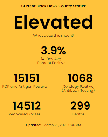 3/22/21 COVID-19 Update - 5 new positive cases; 1 positive serology; 3 new recoveries; 1 new death. The risk level in BHC has decreased to Elevated, and may fluctuate over the next few days as the rate of cases in the last 7 days changes. #dailynumbers #staysafeBHC