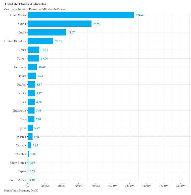 gui_bz1's tweet photo. “O Brasil não tem vacina”

“O presidente não comprou vacina para o população”

Realidade, 5º país com mais doses aplicadas no mundo: https://t.co/xK4fggEHfG
