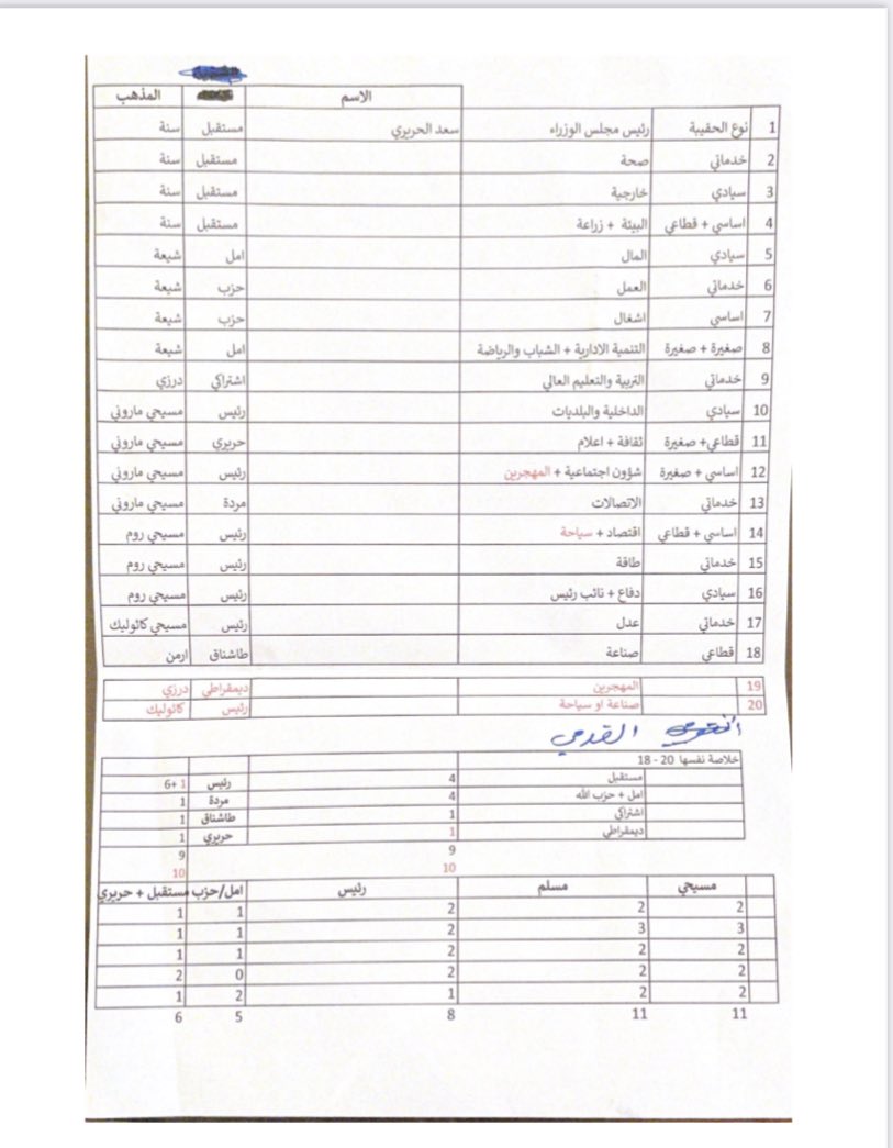 deniserf_123's tweet photo. المكتب الاعلامي للرئيس الحريري يكشف عن الورقة التي وصلت للرئيس المكلف من رئيس الجمهورية وفيها ثلث للرئيس عون في الصيغتين المقترحتين https://t.co/vY4sHyMhVD