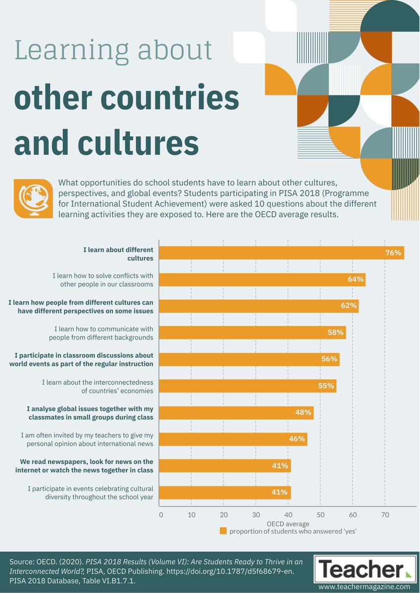 ACER_UK's tweet photo. What opportunities do school children have to learn about other cultures, perspectives and global events?  #OECD #PISA #EdChat #Education #EduTwitter https://t.co/m6PRrTV76Q